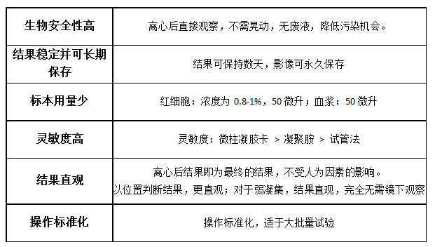 血型卡微柱凝膠法 血型卡微柱凝膠法